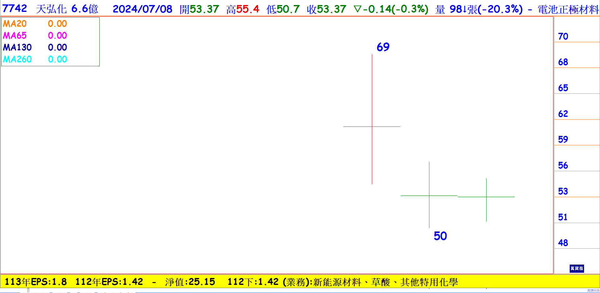 電動車電池正極材料商-天弘化學(7742) | 萬傳媒 萬寶週刊