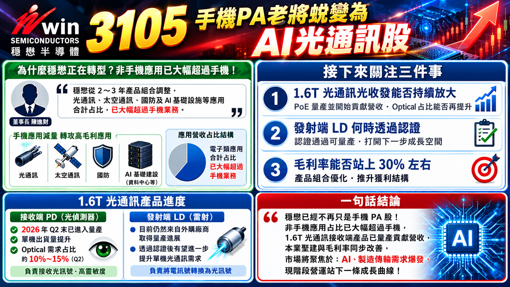 穩懋(3105)董事長陳進財：AI不會泡沫化 現在只是開始 !